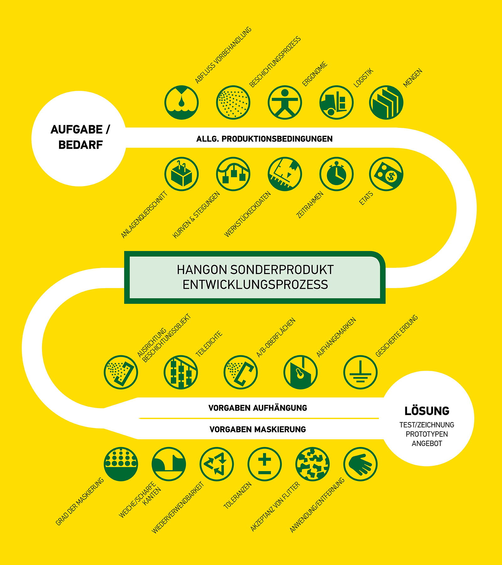 Hangon Sonderprodukt Enticklungsprozess